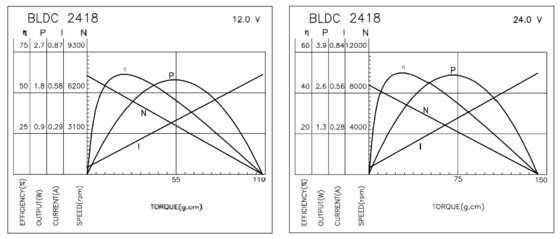 BLDC 2418 Brushless Motors High Efficiency and Long Lifespan For Electric Shaver