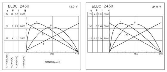 BLDC 2430 Brushless Motors For Home Applications And Personal Care
