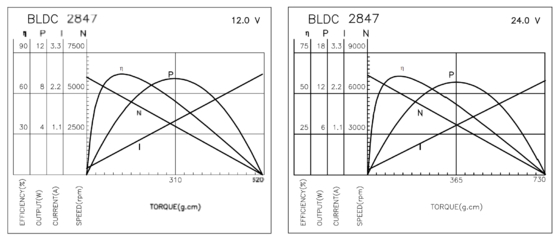 BLDC 2847 Brushless Motors For Electric Shaver  Medical Apparatus And Hair Dryer