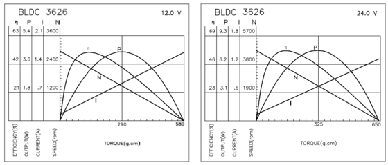 BLDC 3626 Brushless Motors For Industry Apparatus And Personal Care
