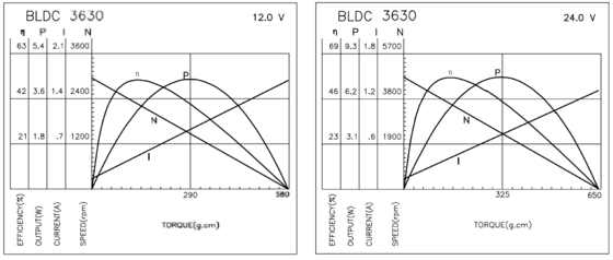 BLDC 3630 Brushless Motors For Industry Apparatus And Home Application