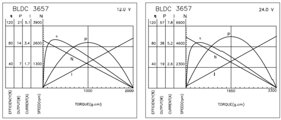 BLDC 3657 Brushless Motors With Reduction Gearbox For Medical And Industry Apparatus