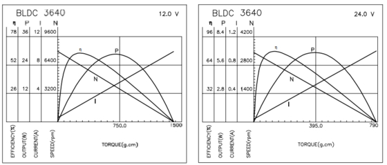 BLDC-3640 Brushless Motors With Reduction Gearbox For Electric Shaver And Vibrator