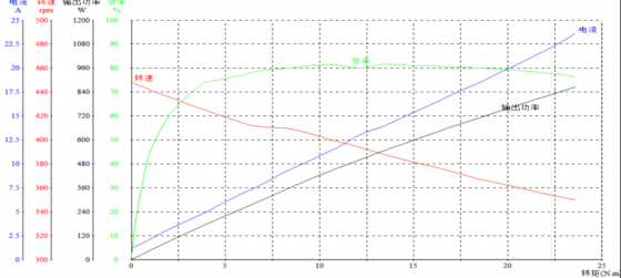 BLDC 14850 Brushless Motors With Precise Control Low Noise EMI
